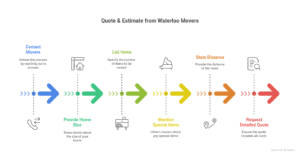 residential movers Waterloo