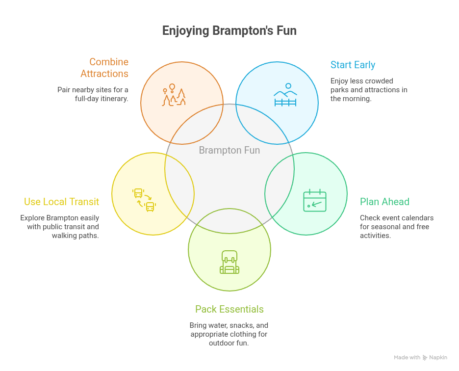 things to do in brampton