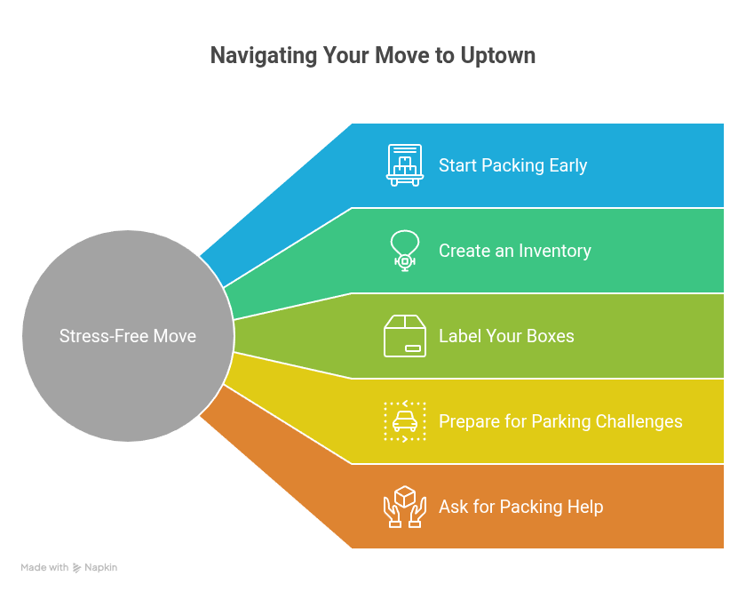 how to move from Waterloo to Uptown