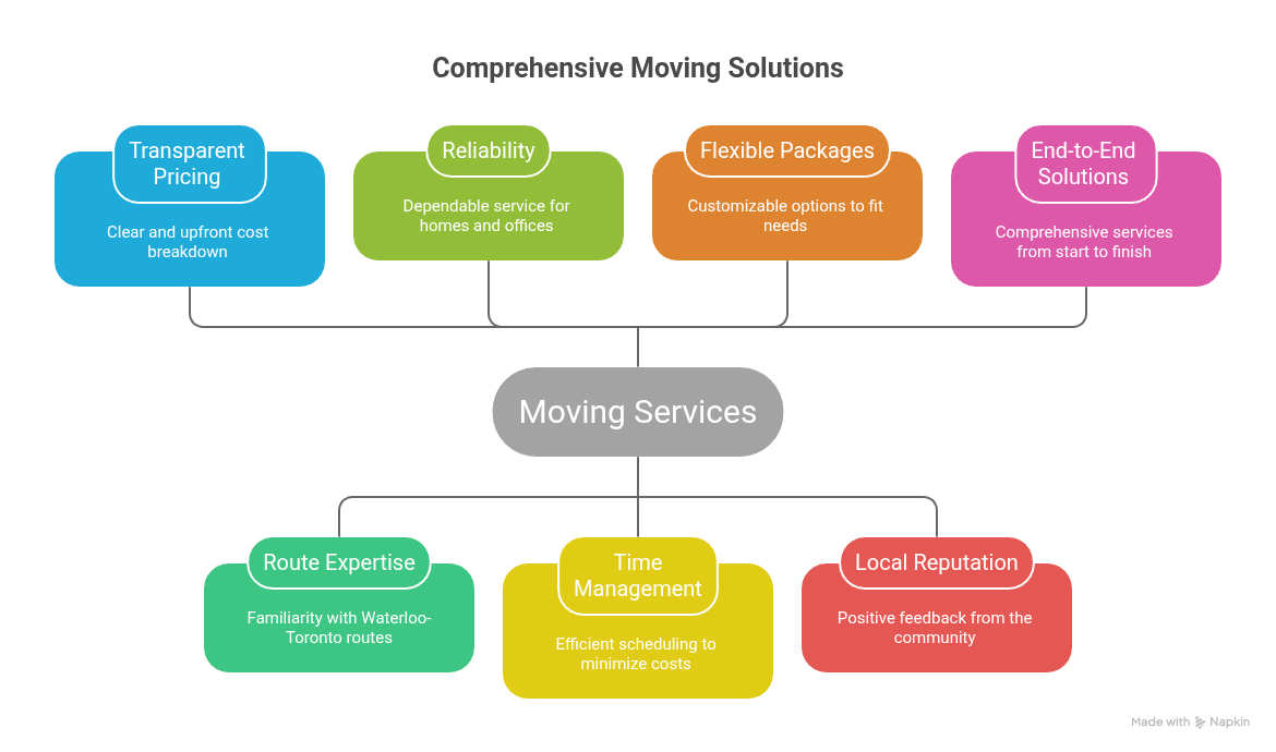 cost of moving toronto