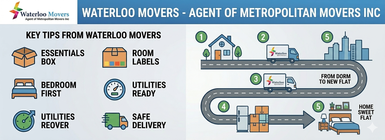 first flat checklist